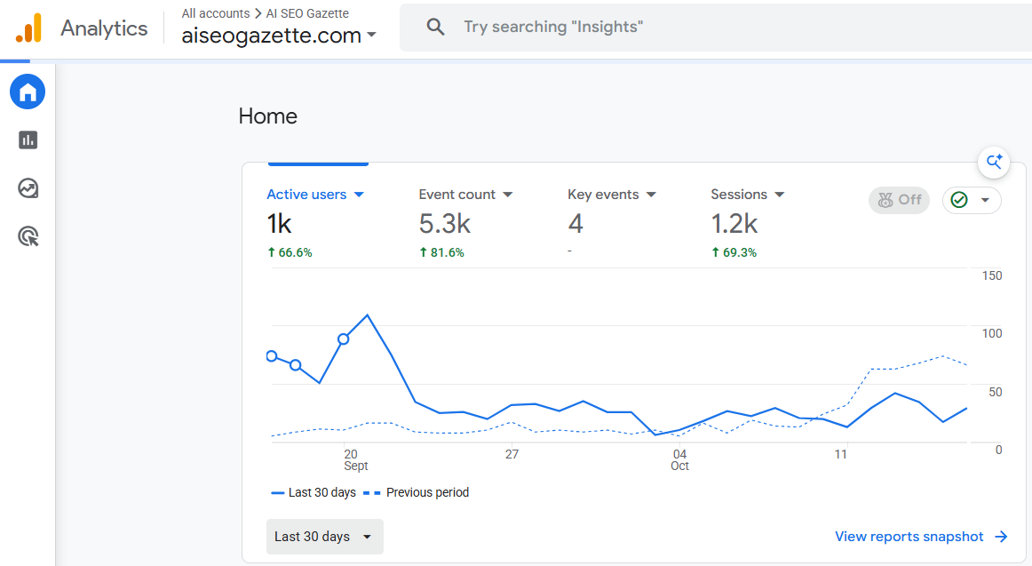 AI SEO Gazette Google Analytics, last 30 days